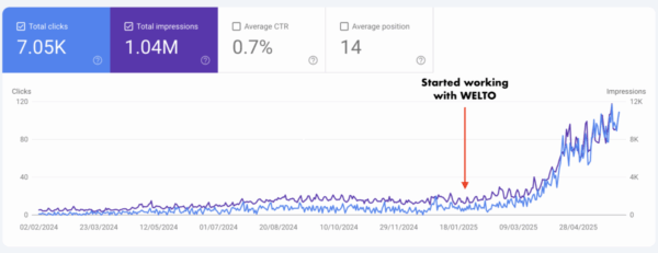 WELTO SEO Results - 7.05K total clicks, 1.04M total impressions, 0.7% average CTR, 14 average position with dramatic growth starting when working with WELTO